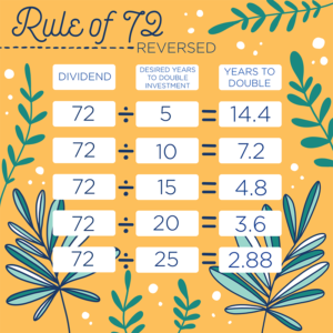 If you enjoy math and want to dig deeper into investment performance, you can also modify the Rule of 72. One of the most common variations is to simply reverse the equation. 72 ÷ Desired Years to Double Investment = Annual Interest Rate Needed This modified version of the equation is good if you have a long term savings goal. For example, if you’re saving for a down payment of a house, saving for your children’s college tuition, or saving for retirement, this equation can show you what interest rate you’ll need to reach your goals. Below is a table showing the Rule of 72 in reverse.
